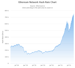 Ethereum Network Hash Rate Chart 2018-2021